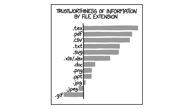The Trustworthiness Of Data, By File Extension