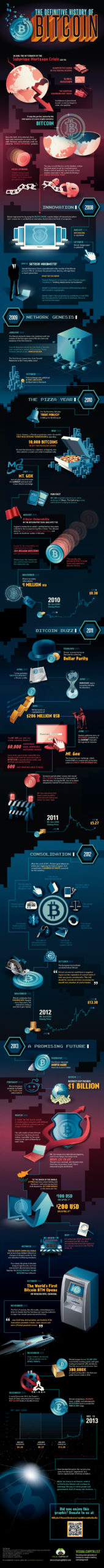 A Quick And Complete History Of Bitcoin So You’re Not Totally Lost