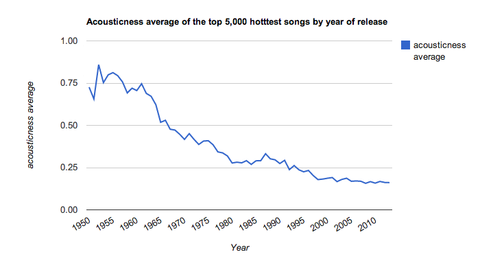 How Music Has Evolved In The Past 70 Years