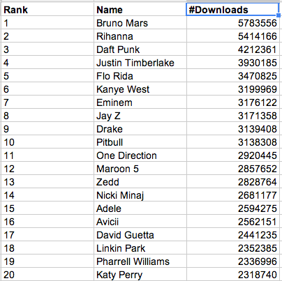 The Most Pirated Music Artists Of 2013: Flo Rida?