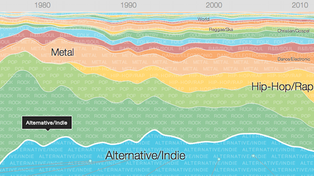 Google Charts The History Of Popular Music As We Listen To It Today
