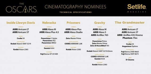 2014 Oscar Nominees Chose Arri Over RED, But Don’t Read Into It