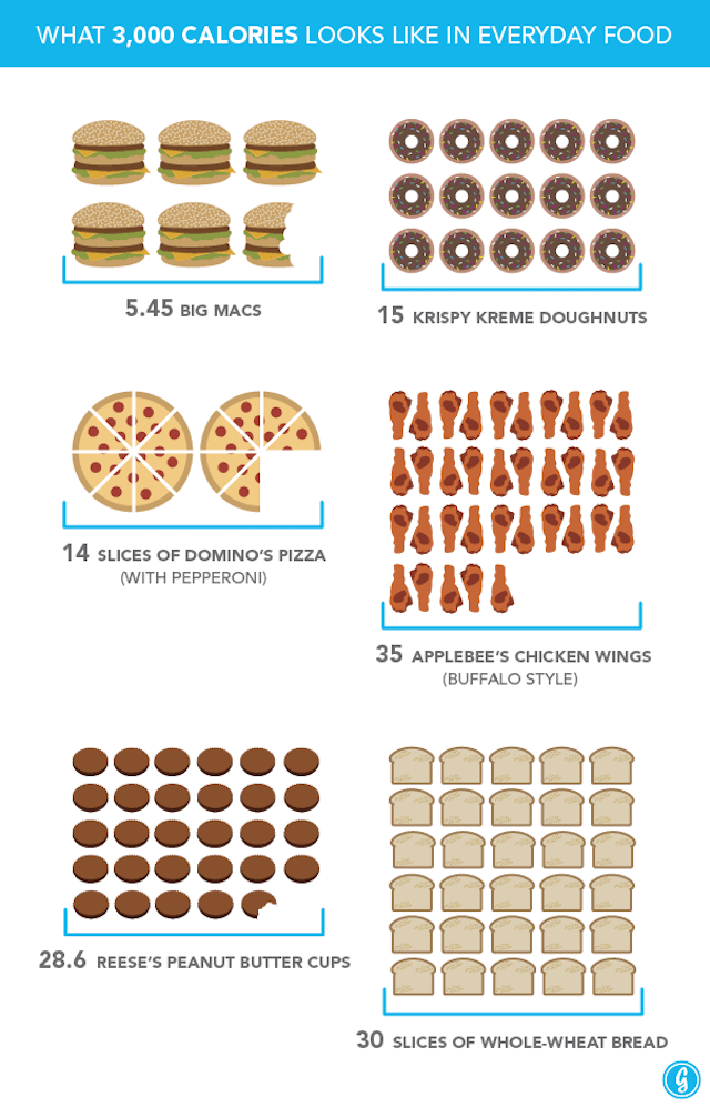 What 3000 Calories Looks Likes In Everyday Food
