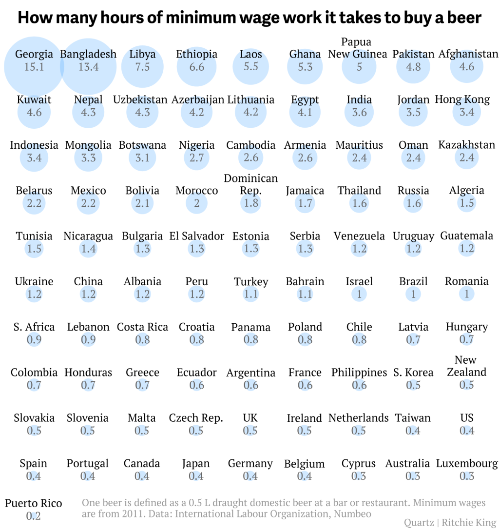 How Long You Have To Work Minimum Wage For One Beer, By Country