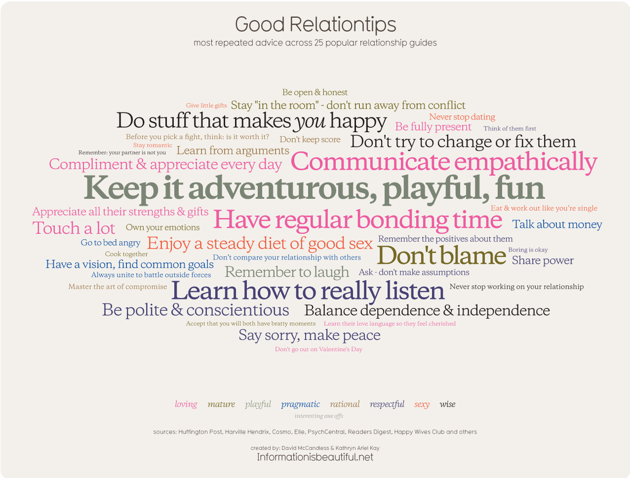 The Most Common Relationship Advice, Visualised