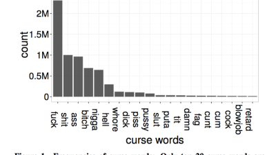 Science Reveals Everything You’ve Ever Wondered About Cursing On Twitter