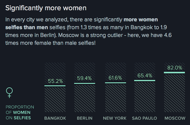 Cultural Stereotypes As Revealed By The Ultimate Collection Of Selfies