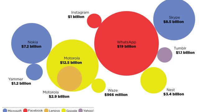 The Multi-Billion-Dollar Deals Transforming Tech, Visualised