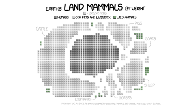 All The World’s Land Mammals Compared By Weight