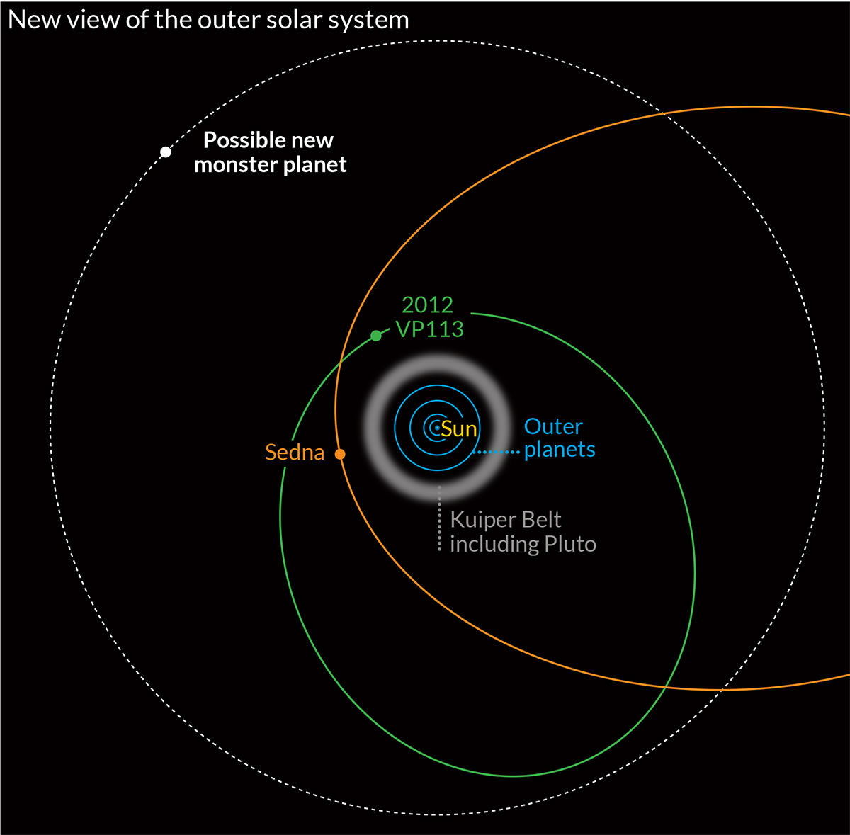 Newly Discovered Dwarf Planet Orbits The Sun Once Every 4,000 Years