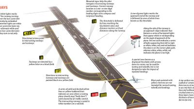 This Is What All The Signs And Symbols At The Airport Runway Mean