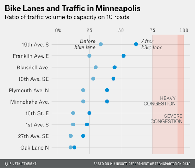 Bike Lanes Don’t Cause Traffic (If You Put Them In The Right Place)