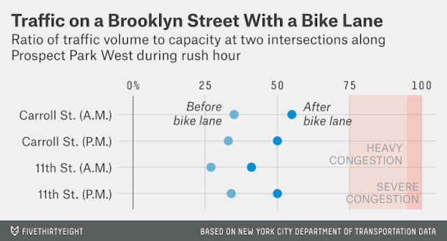 Bike Lanes Don’t Cause Traffic (If You Put Them In The Right Place)