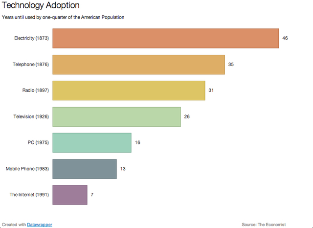 No, Tech Adoption Is Not Speeding Up