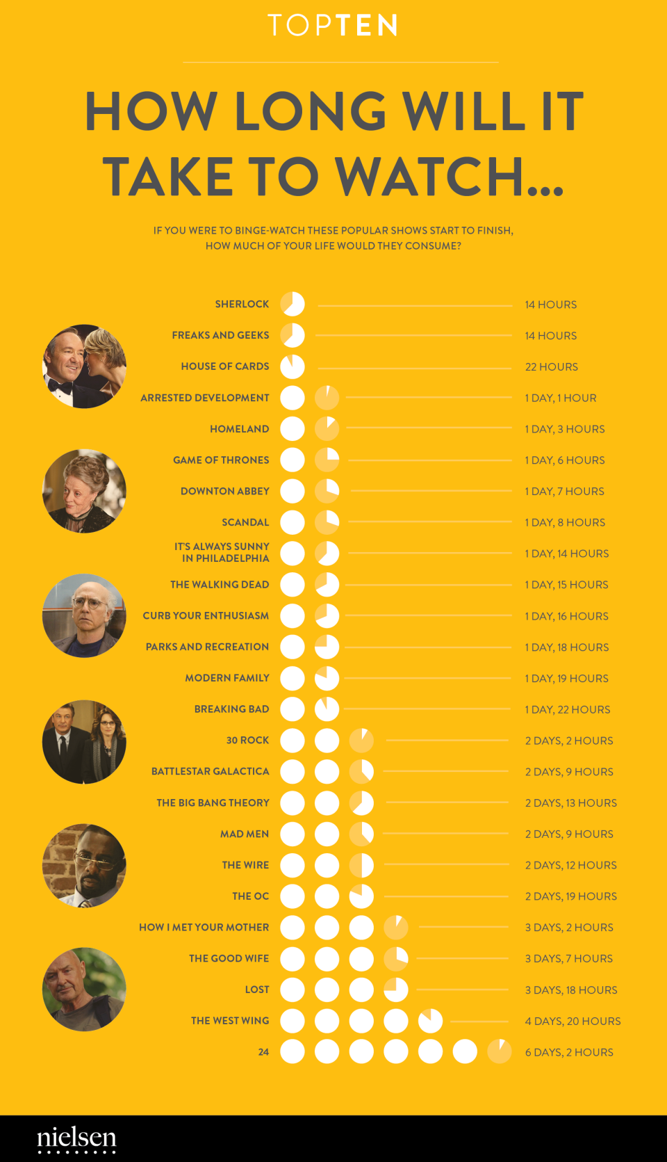 Here’s How Much Time You’ve Spent Binge-Watching Your Favourite Shows
