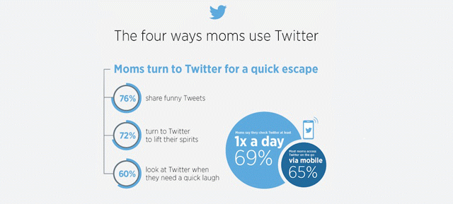 What Are Mums Up To On Twitter?