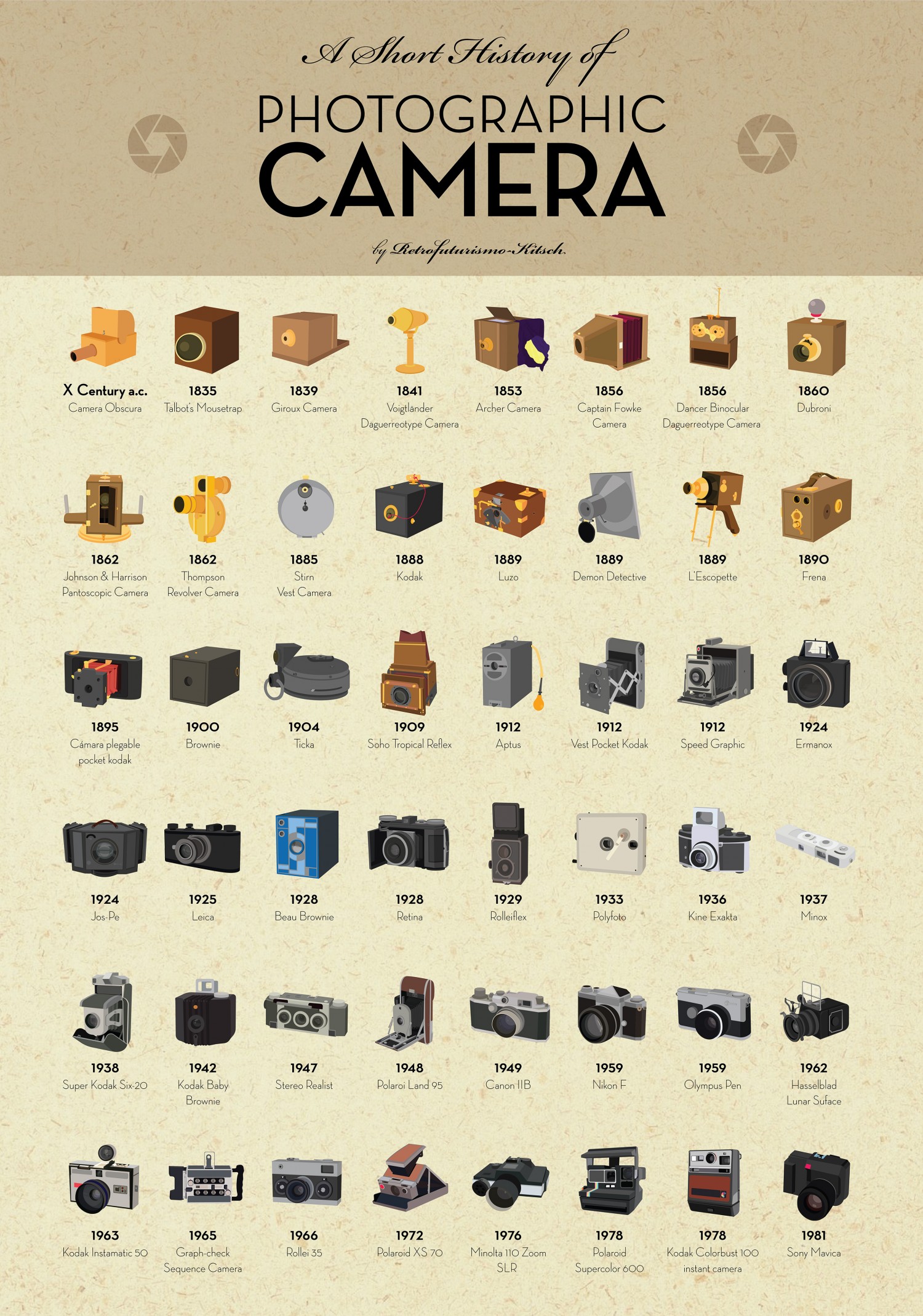 Over 100 Years Of Cameras Illustrated On One Poster