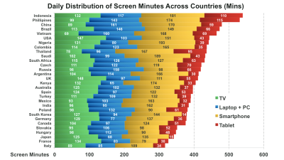How Much Time The World Spends Looking At Screens, Visualised