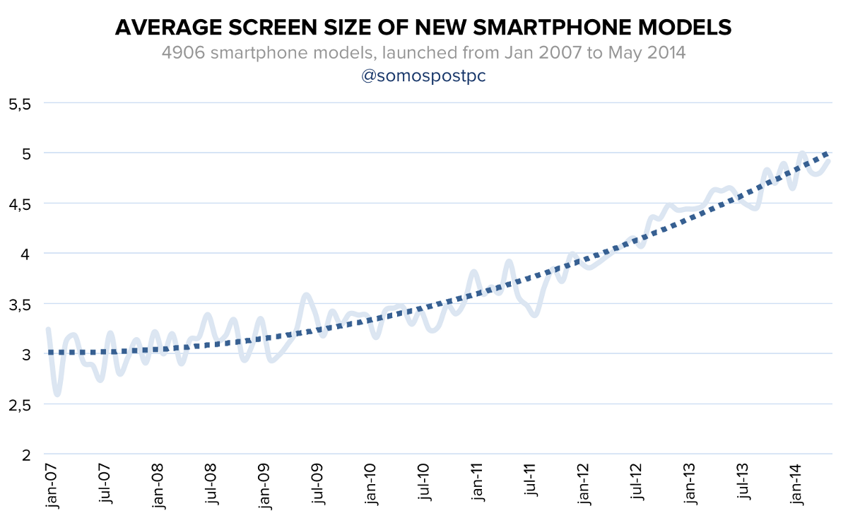 A Comprehensive Look Into The Future Of Phone Screen Sizes