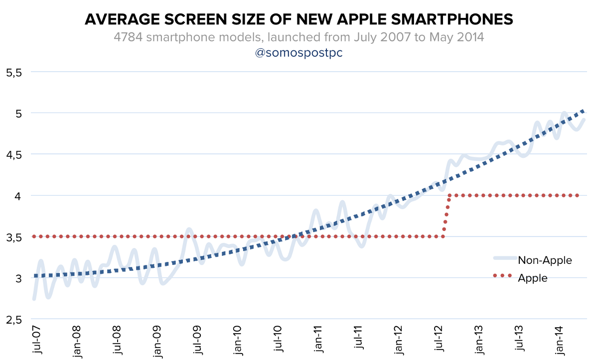 A Comprehensive Look Into The Future Of Phone Screen Sizes