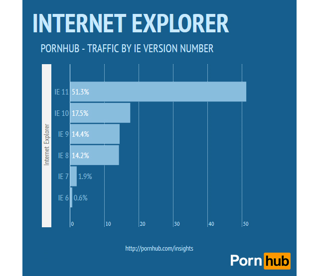 Which Browser’s Users Are The Most Porn-Crazed?
