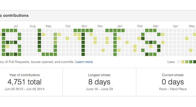 Saucy Coder Scheduled His Github Activity To Spell Out ‘BUTTS’