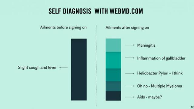 Why You Should Never Diagnose Yourself Using WebMD