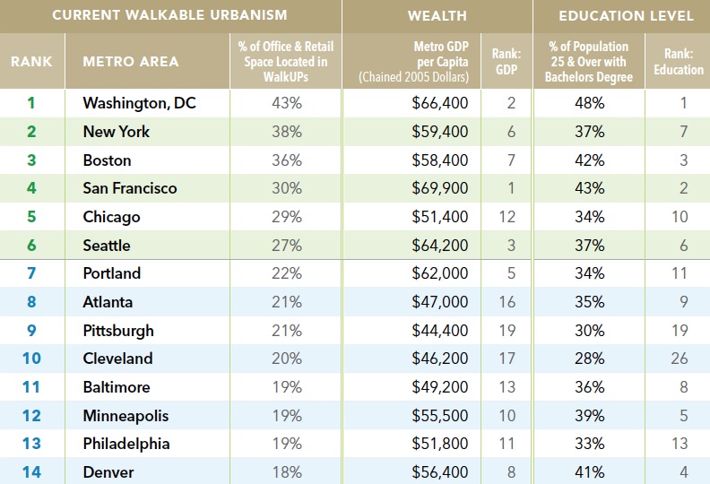 The More Walkable A City Is, The More Money It Makes