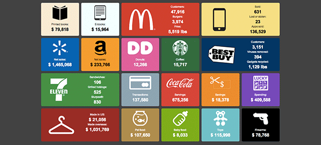 A Real-Time Look At How Much The US Spends On Stuff