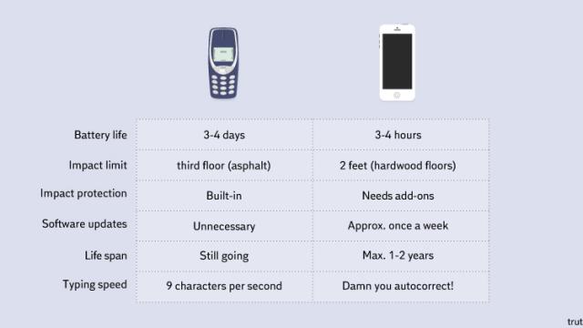 Mobile Phones, Then And Now