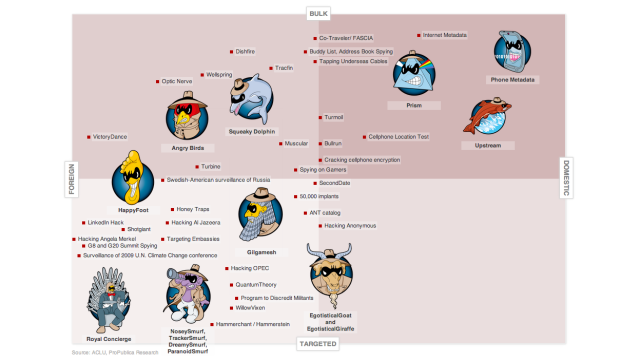 All The NSA Revelations In One Easy-To-Read Chart