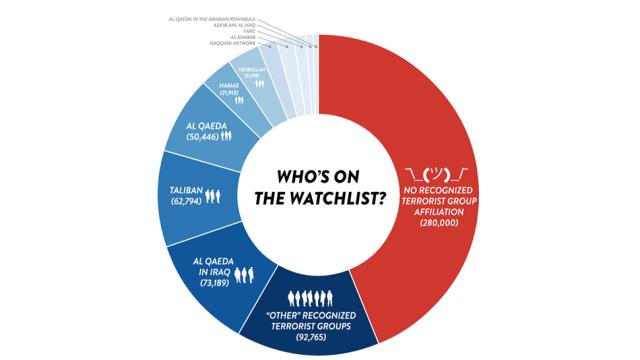 Nearly Half The Names On The US Terrorist Watch List Have No Terrorist Ties