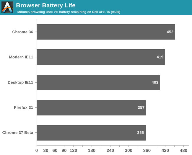 The Best (And Worst) Browser For Your Laptop’s Battery Life