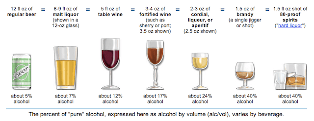 Do Different Kinds Of Alcohol Get You Different Kinds Of Drunk?