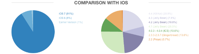 What Android Fragmentation Looks Like