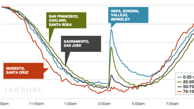 Fitness Tracker Data Shows Who The Bay Area Earthquake Woke Up