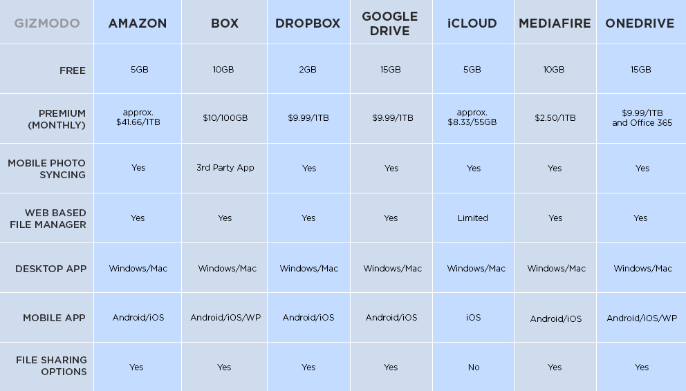 Cloud Storage Showdown: Google Drive, Dropbox, iCloud And More Compared