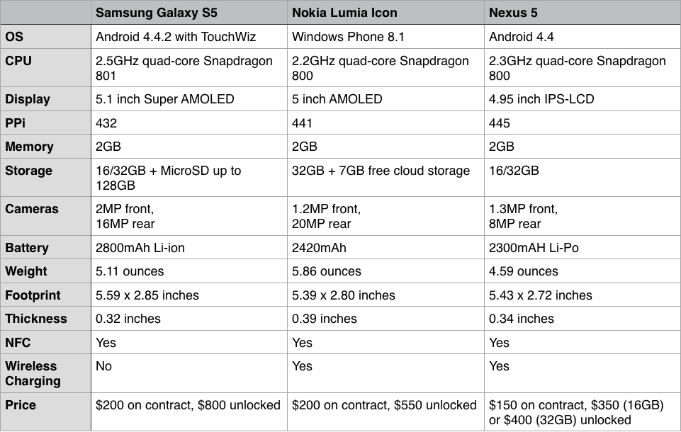 How The iPhone 6 Stacks Up Against Its Toughest Competition