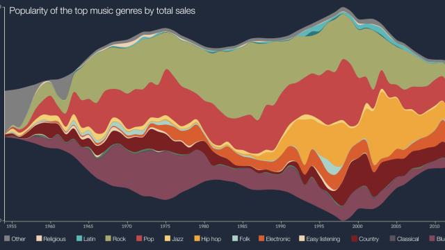 Popularity Of The Top Music Genres Since 1950 In One Beautiful Graphic