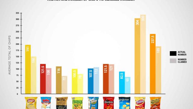 Which Brand Of Chips Has The Most Chips In A Bag Of Chips?