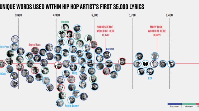 Largest Vocabulary In Hip Hop Uses More Unique Words Than Shakespeare