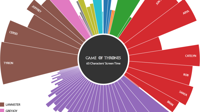 All The Screen Time Of Game Of Thrones Main Characters, Visualised