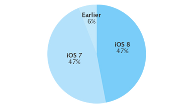 iOS 8 Is Apple’s Least Successful Update In Years