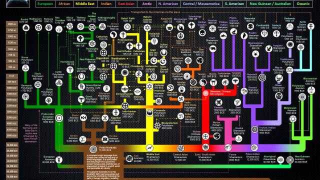 The History Of All Religions Explained In One Fascinating Graphic