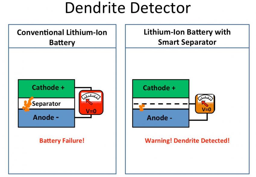 Finally, A Lithium Battery That Warns You Before It Bursts Into Flames