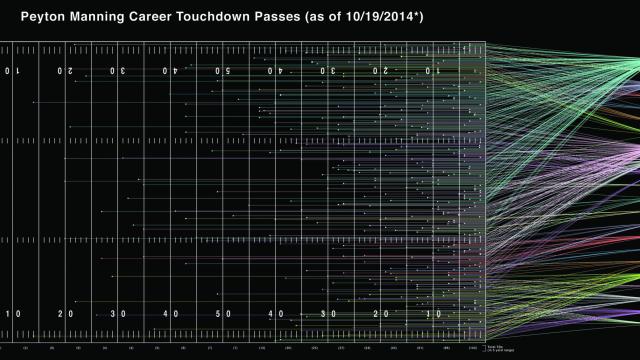 All Of Peyton Manning’s Record Breaking Touchdown Passes In One Chart