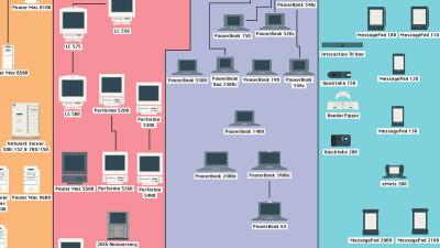 A Poster-Sized Family Tree Of Every Apple Product Ever Made