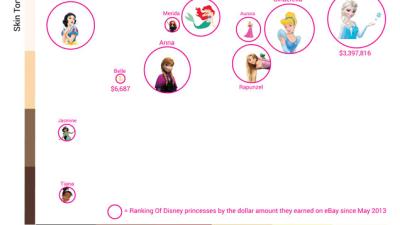 Does Skin And Hair Colour Affect Disney Princesses’ Merchandise Sales?