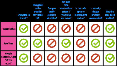 Which Messaging Technologies Are Truly Safe And Secure?