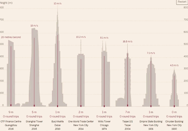 How Fast Do The Elevators In The World’s Tallest Buildings Go?